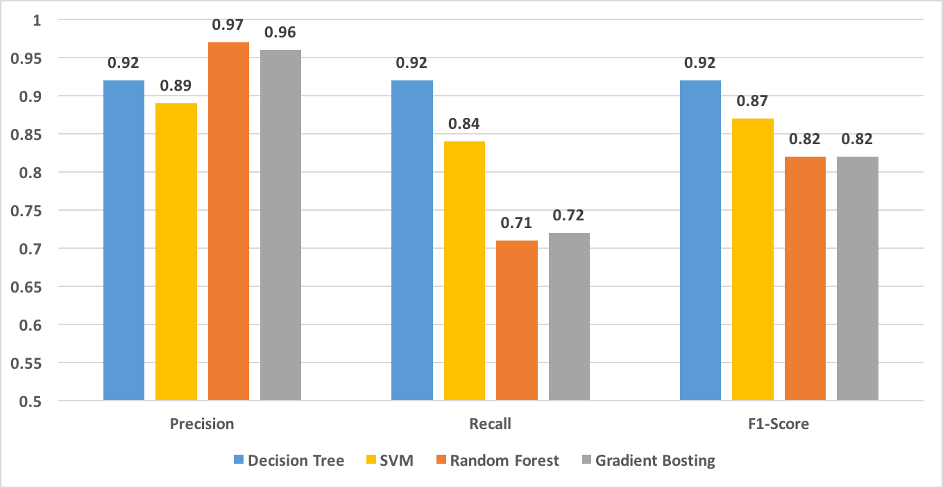 Results of DoS attack detection in IoT devices